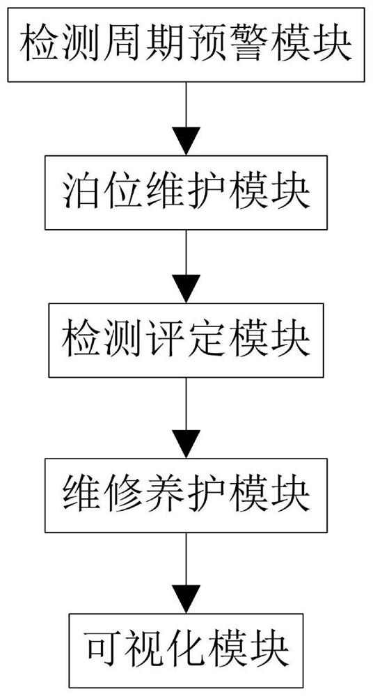 Dock facility detection and evaluation system based on digital platform and its implementation method