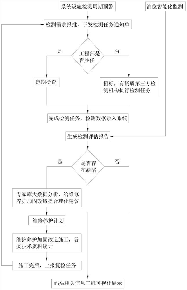 Dock facility detection and evaluation system based on digital platform and its implementation method