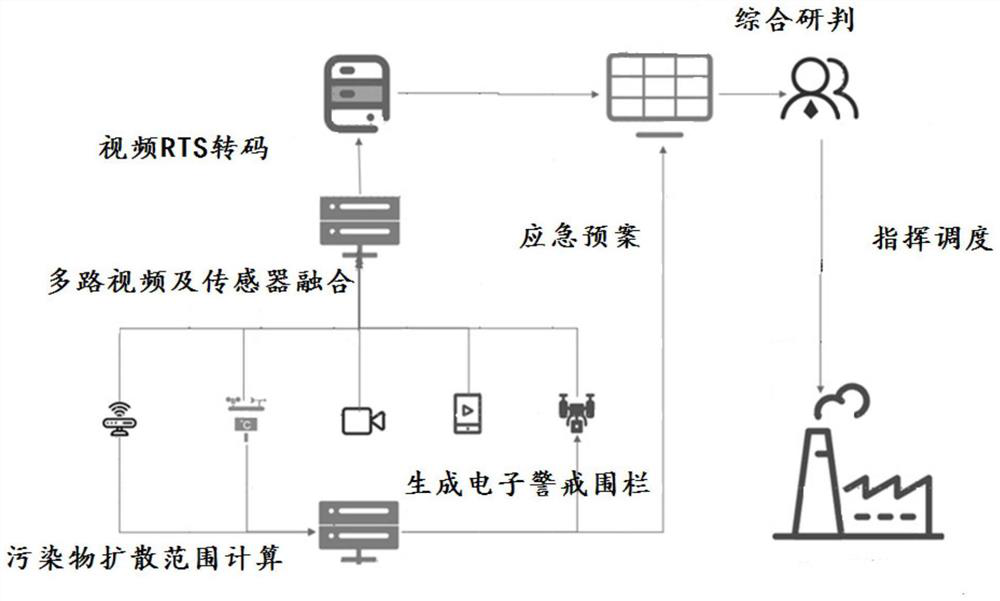 Emergency rescue scheduling method and system based on video stream comprehensive application