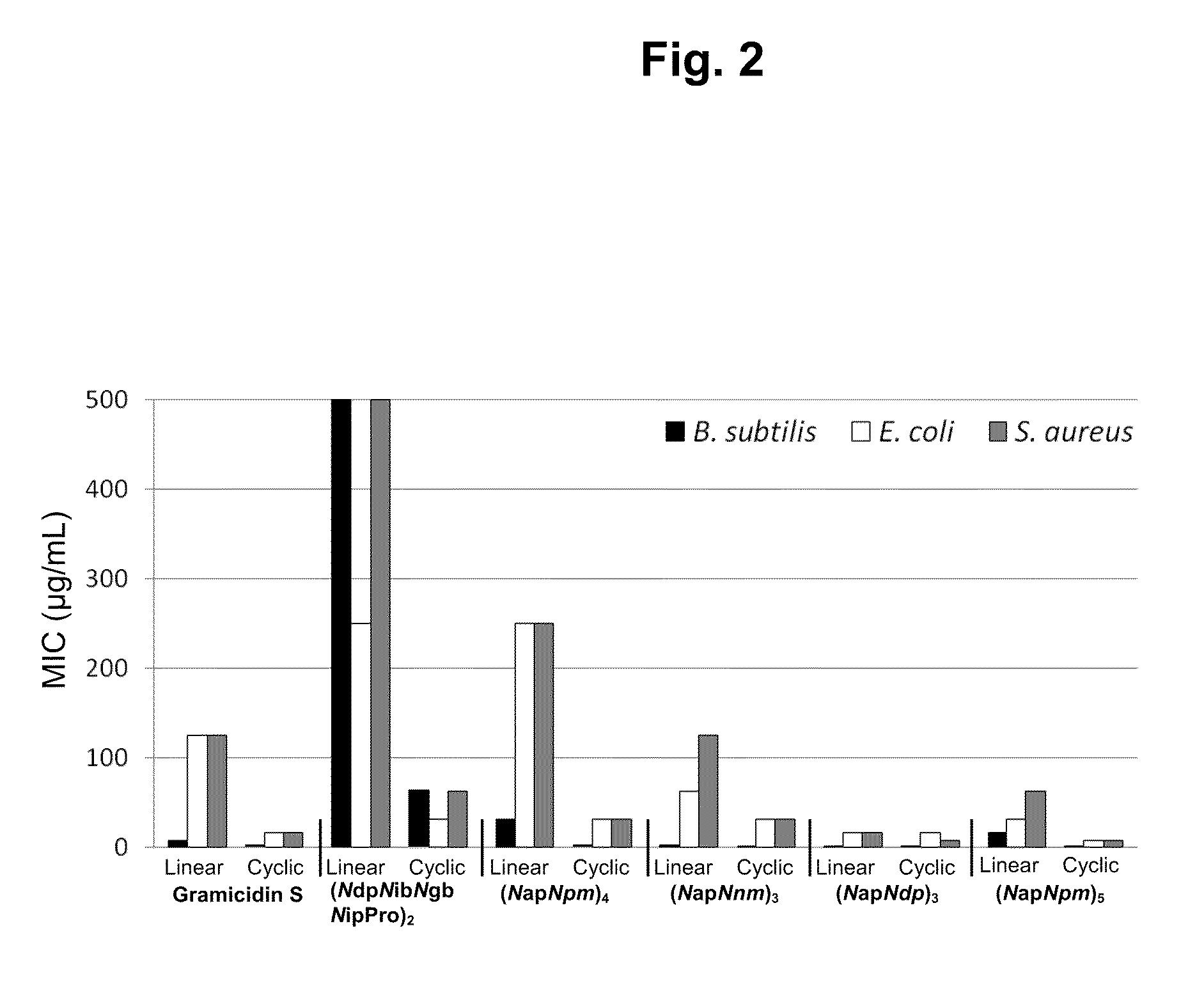 Peptoid oligomers, pharmaceutical compositions and methods of using the same