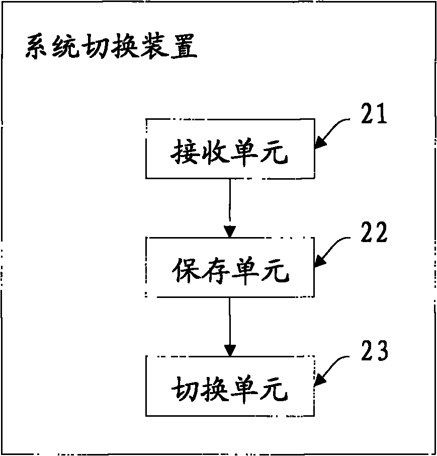Management method and device of operation systems in embedded system