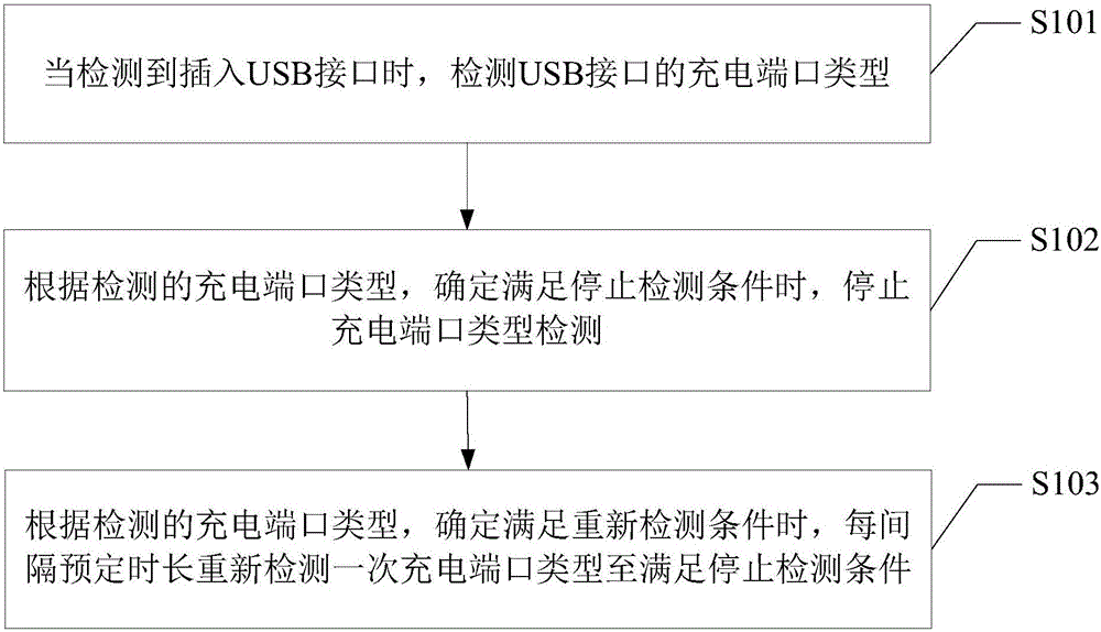 Detecting method and apparatus for USB port type