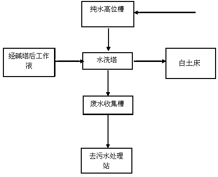 Water washing method for producing hydrogen peroxide by anthraquinone method