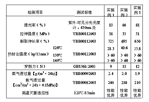 Three-layer co-extrusion plastic film