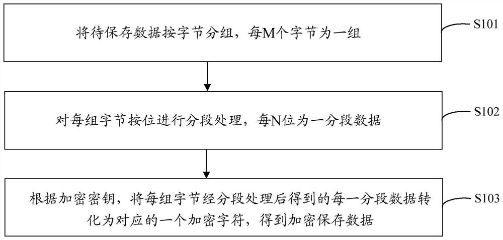 A data encryption and decryption method and device