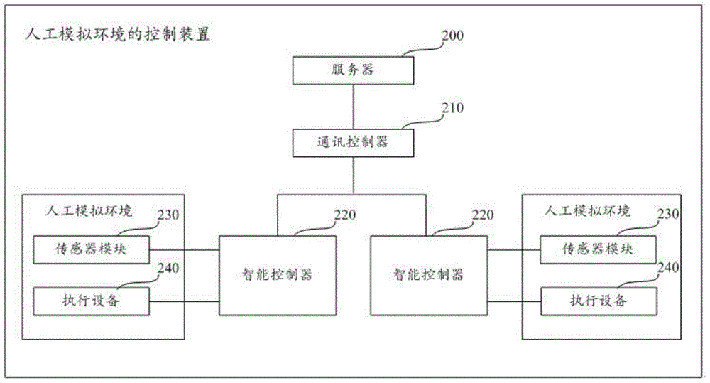 Method and device for controlling artificial simulation environments