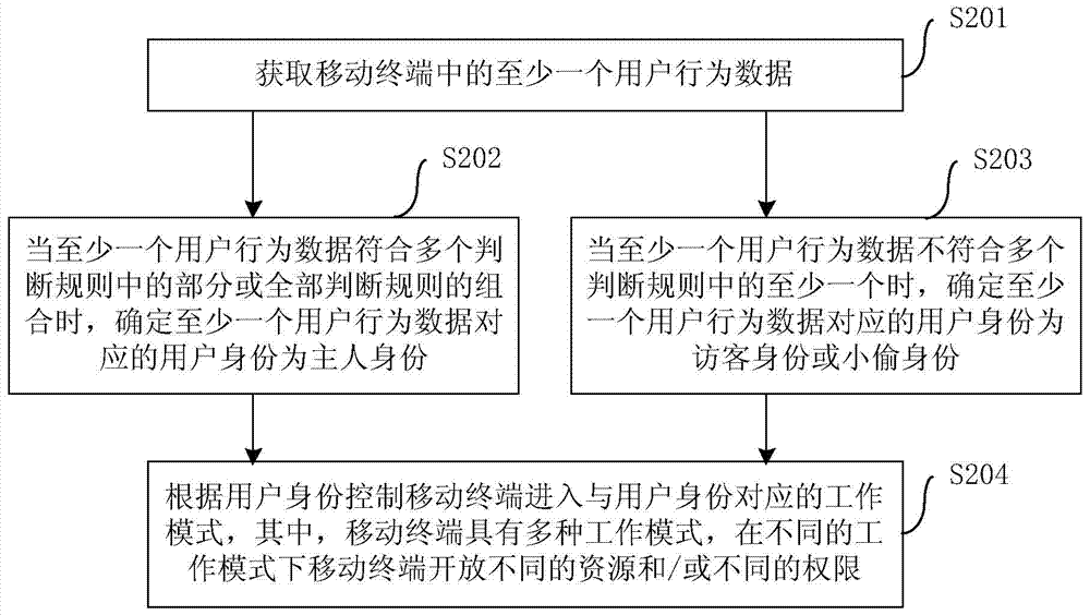 Mobile terminal control method and device