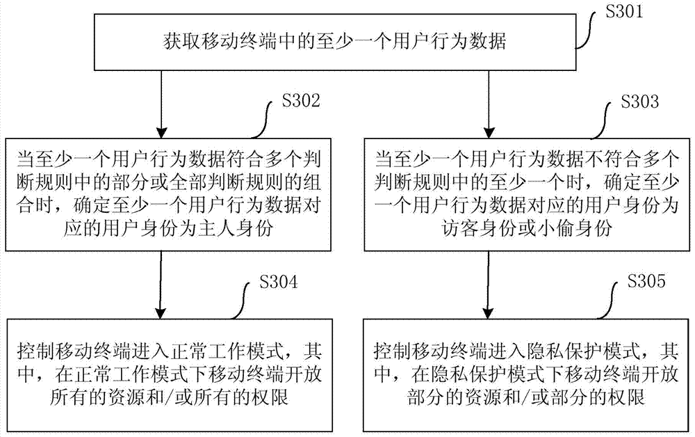 Mobile terminal control method and device