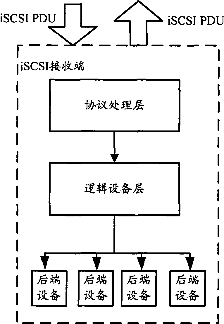 Control method of system interface iSCSI receiving end window of internet small computer and device