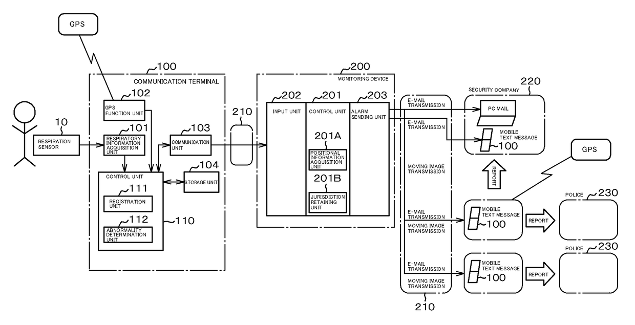 Digital smart security network system, method and program