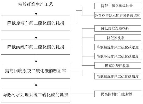 A method for reducing loss of raw liquid sulfonated carbon disulfide