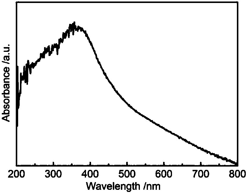 Preparation method of composite photocatalyst with high oxidation activity carbon dots and nickel sulfide