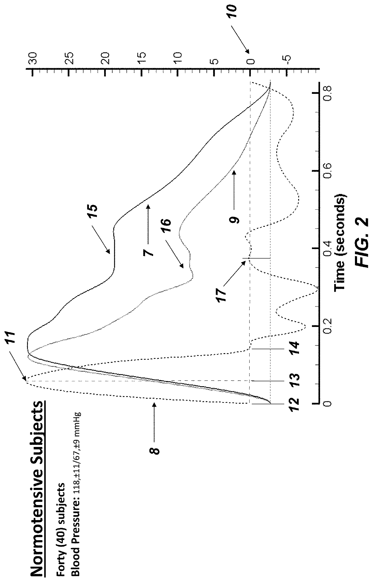 Method to Quantify Hypertension, Aging Status and Vascular Properties in Vivo from Arterial Optical Plethysmograph Waveform Measurements