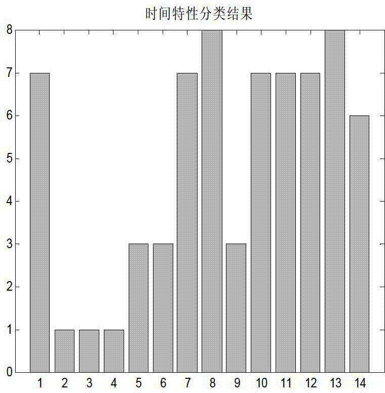 Method for fusing and diagnosing fault information of circuit of electric meter on basis of SOM (self-organized mapping) and D-S (Dempster-Shafer) theories