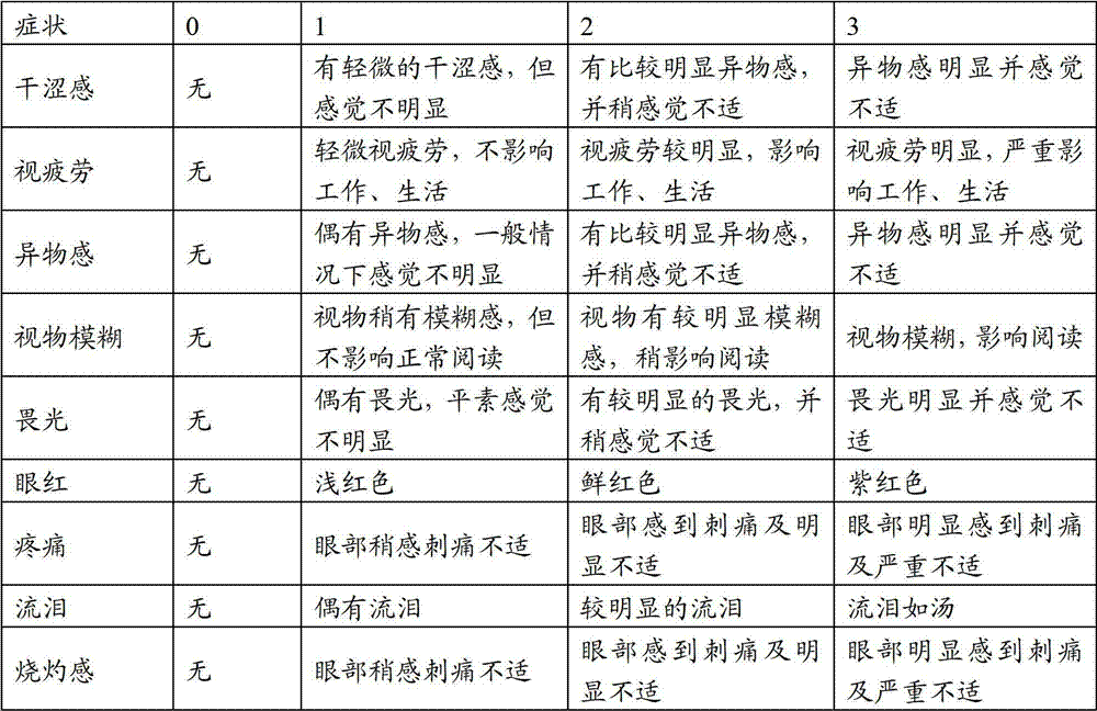 Traditional Chinese medicine composition for treating conjunctivitis by external use and applications of composition