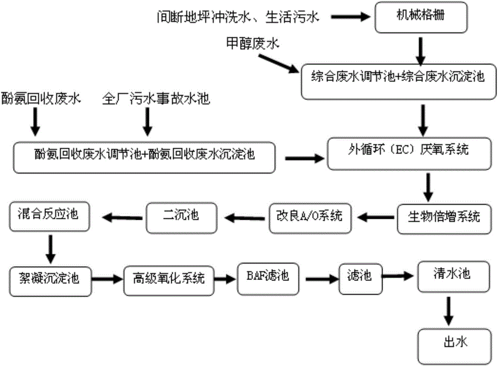 Treatment process for coal-chemical engineering waste water