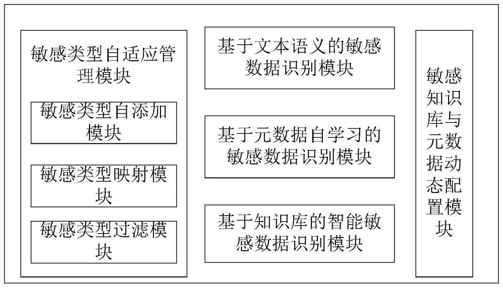 An intelligent adaptive sensitive data identification system and method