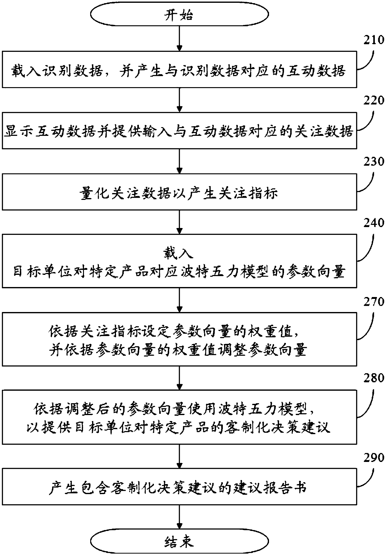 System and method for setting attention data to provide customized decision suggestions