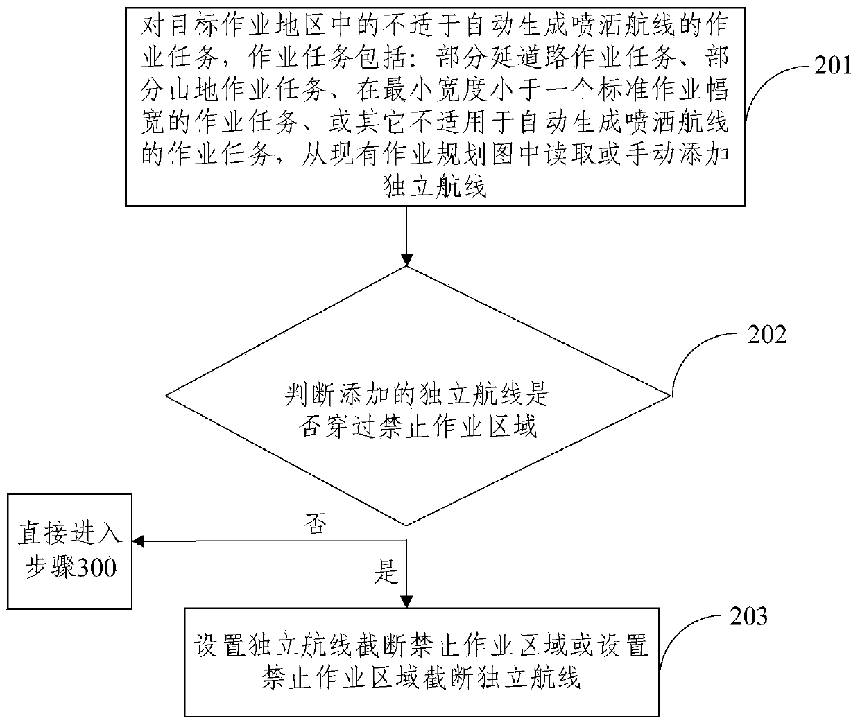 A method and system for obtaining an operation route for an aviation plant protection aircraft