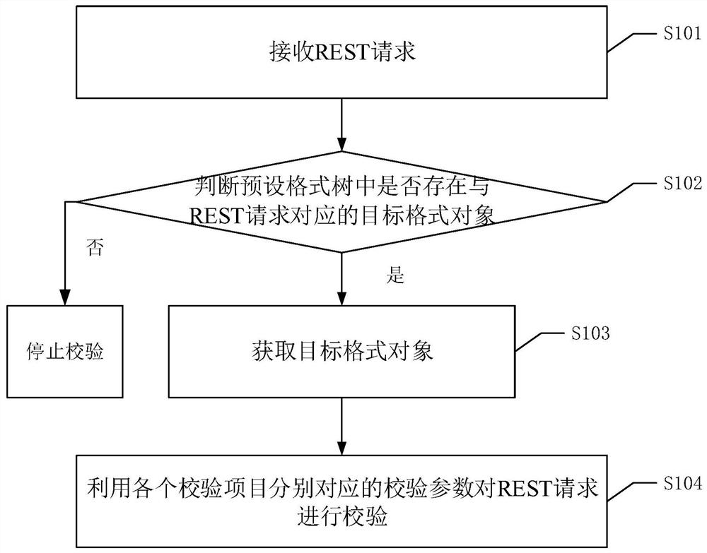 A rest unified verification method, device, equipment and readable storage medium