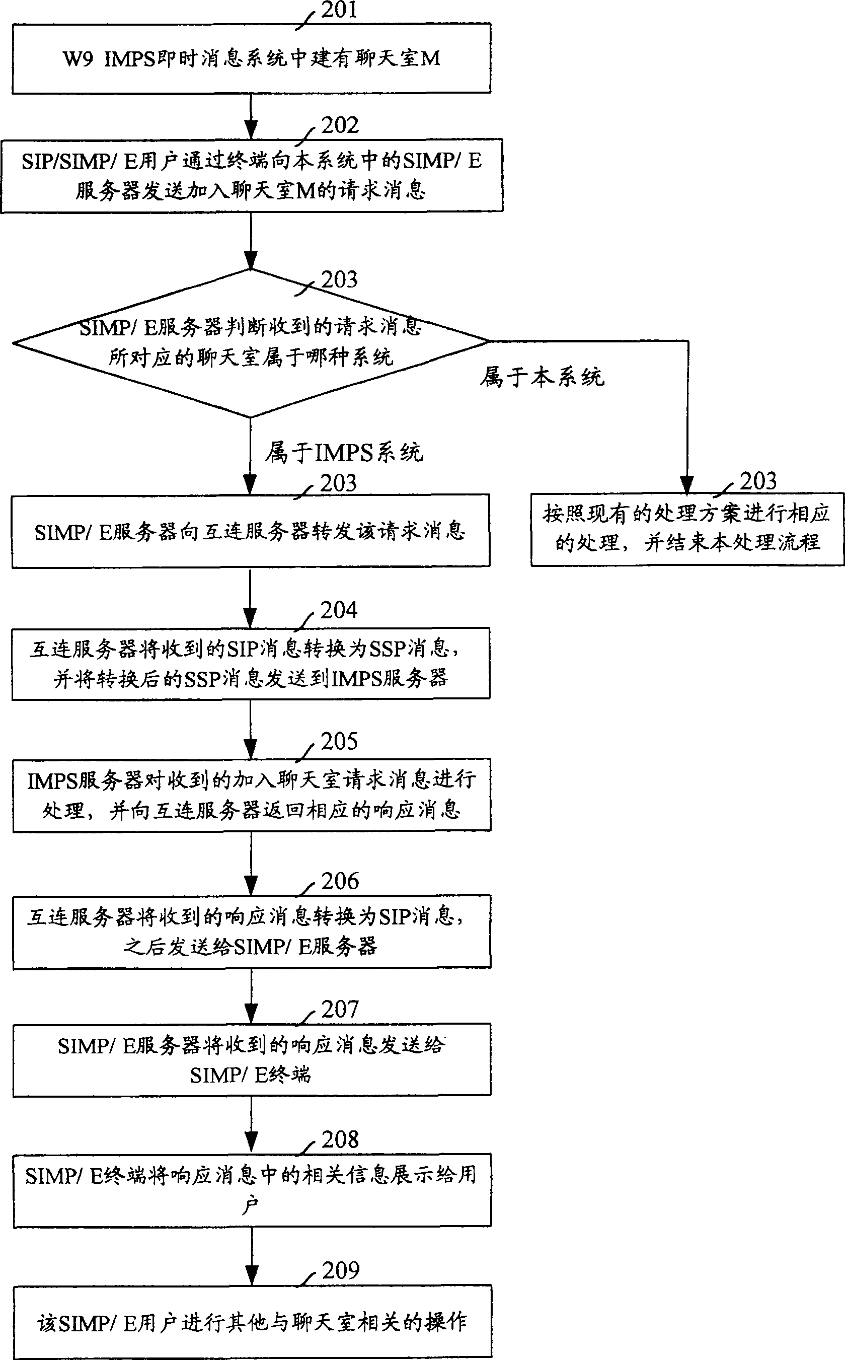 Method and system of instant message user to use other immediate news system