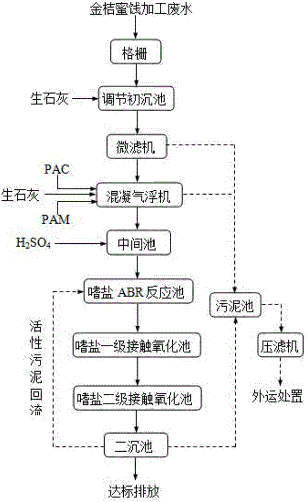 Method for processing preserved kumquat processing waste water rich in salts and organic matters