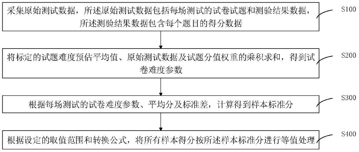 CTT-based education measurement equivalence method and device, server and storage medium