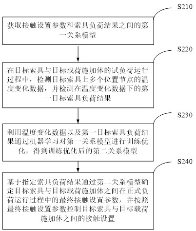 Method and device for controlling contact setting between rigging and load-applying body