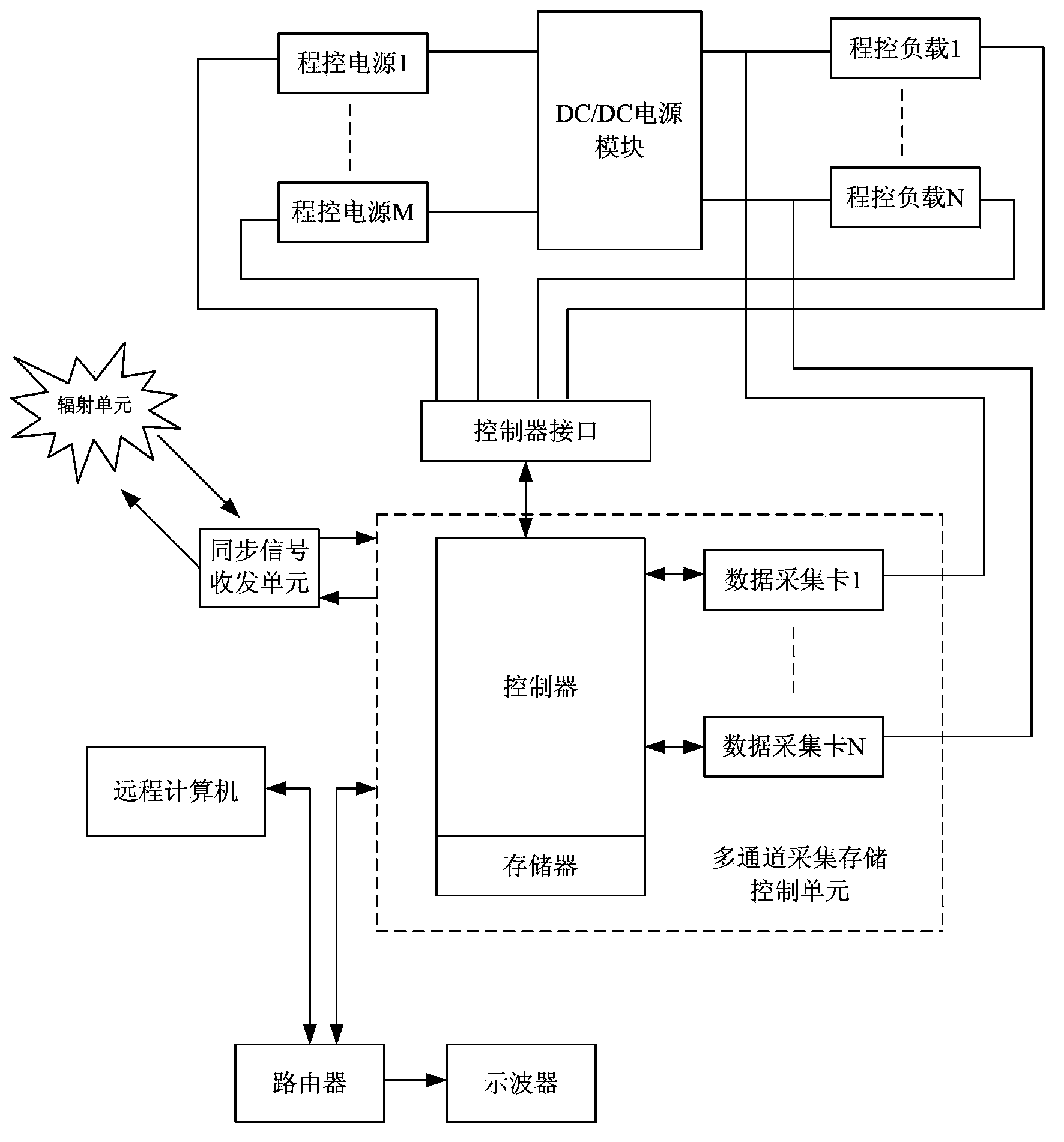 Radiation effect measurement and control system of DC-DC (Direct Current-Direct Current) power module