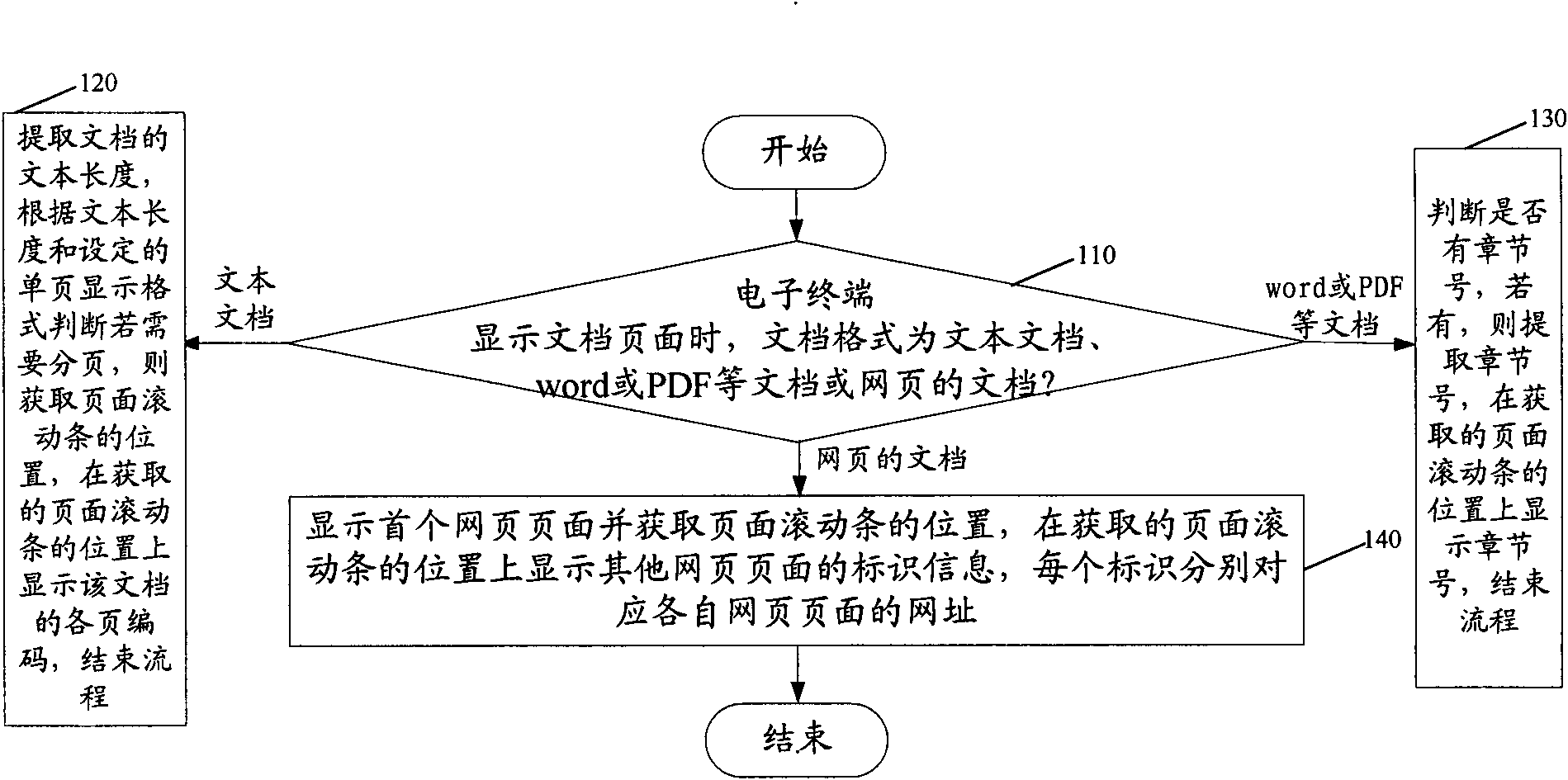 Electronic terminal and method thereof for controlling page scroll bar