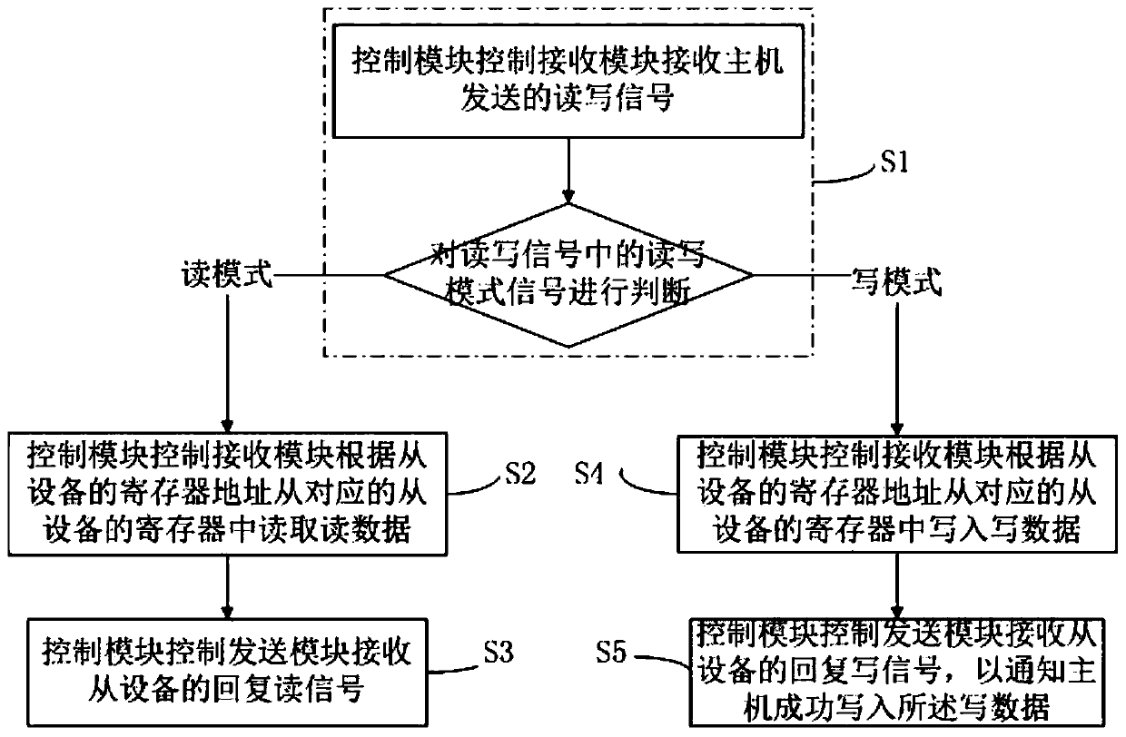 Method and system for a single-wire serial communication interface