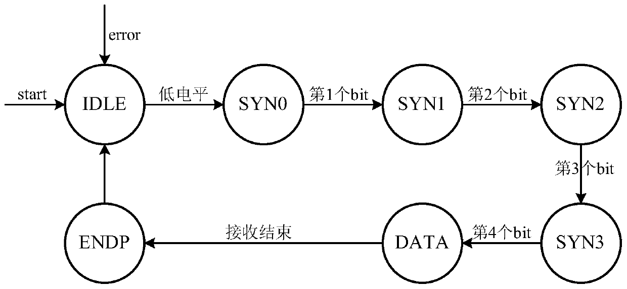 Method and system for a single-wire serial communication interface