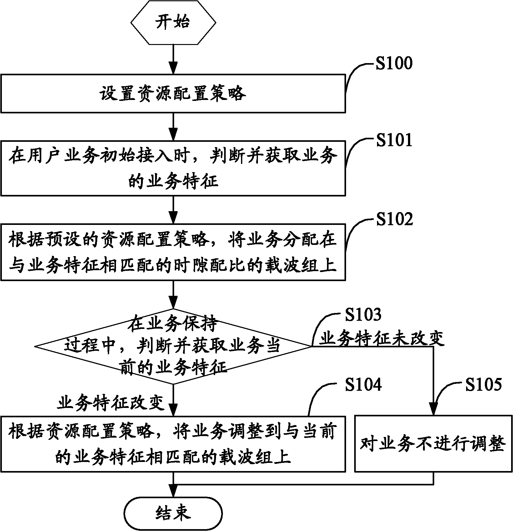 Method and device for resource distribution under multi-frequency range group net