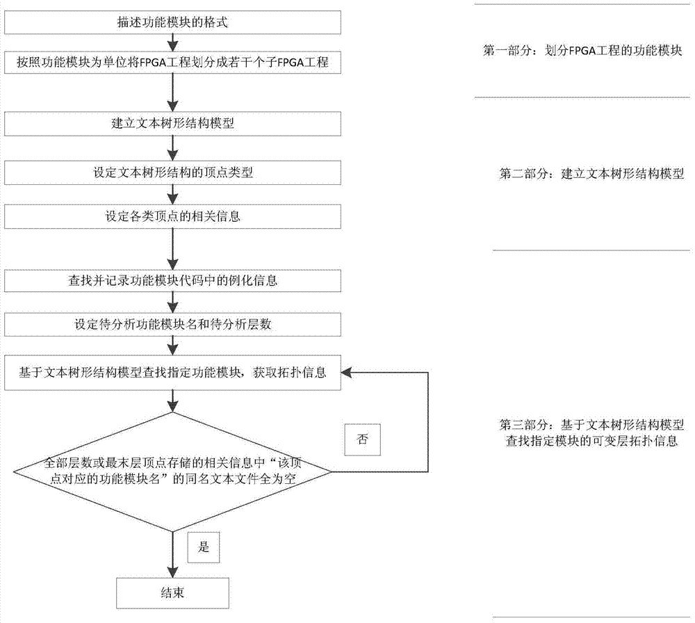 A method of acquiring topology information of fpga based on text tree structure model