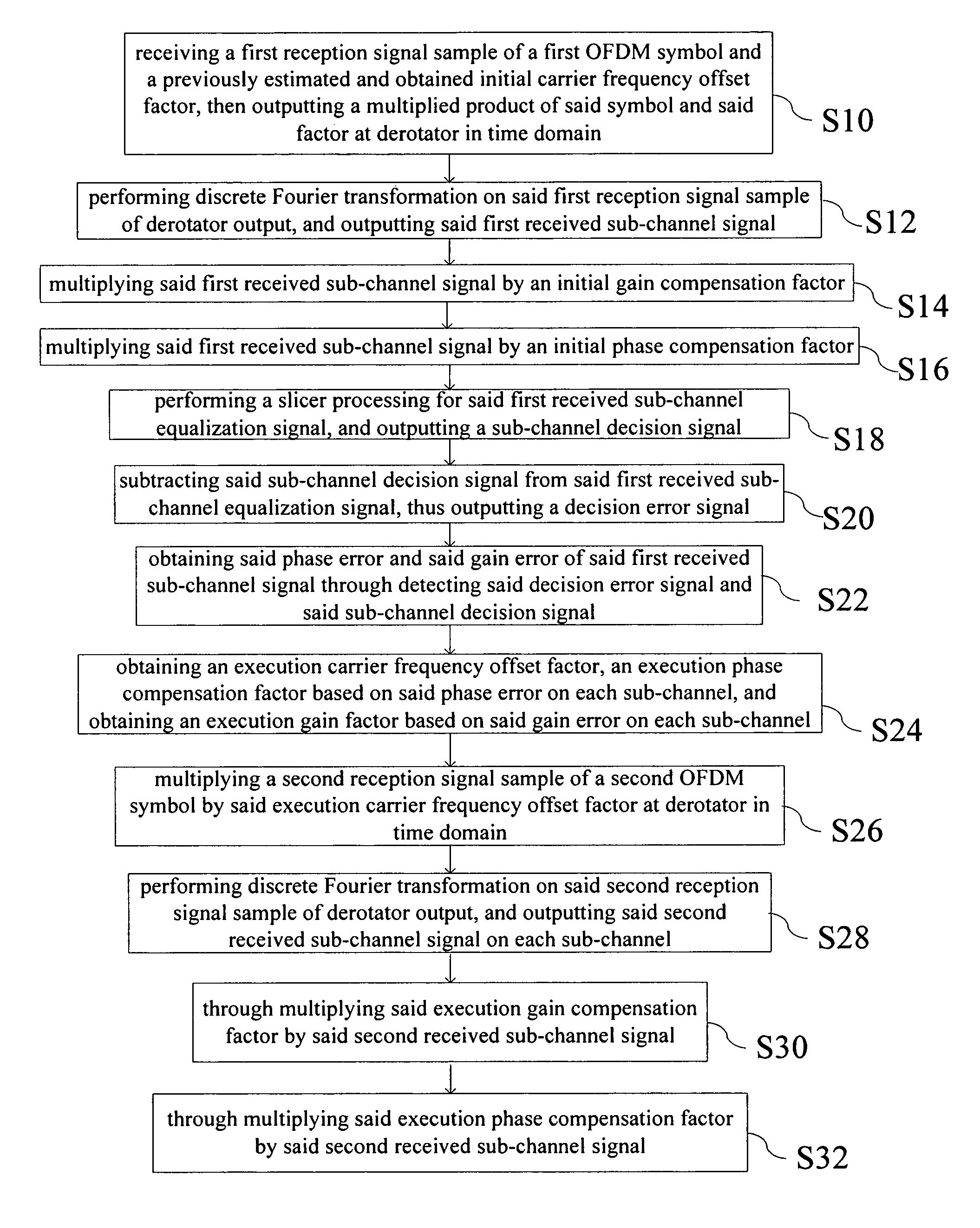 Joint carrier synchronization and channel equalization method for OFDM systems