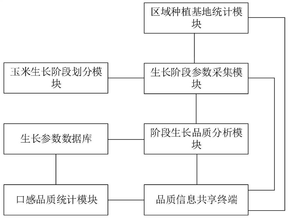 Agricultural planting agricultural product quality information acquisition and sharing system based on big data