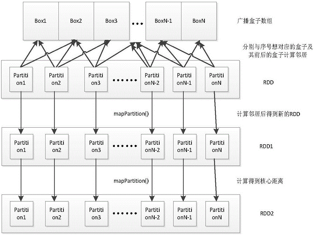 OPTICS point sorting clustering method based on Spark memory computing big data platform