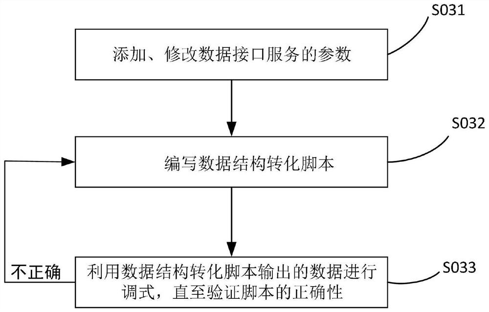 Multivariate data structure automatic conversion method and system for large-screen chart adaptation