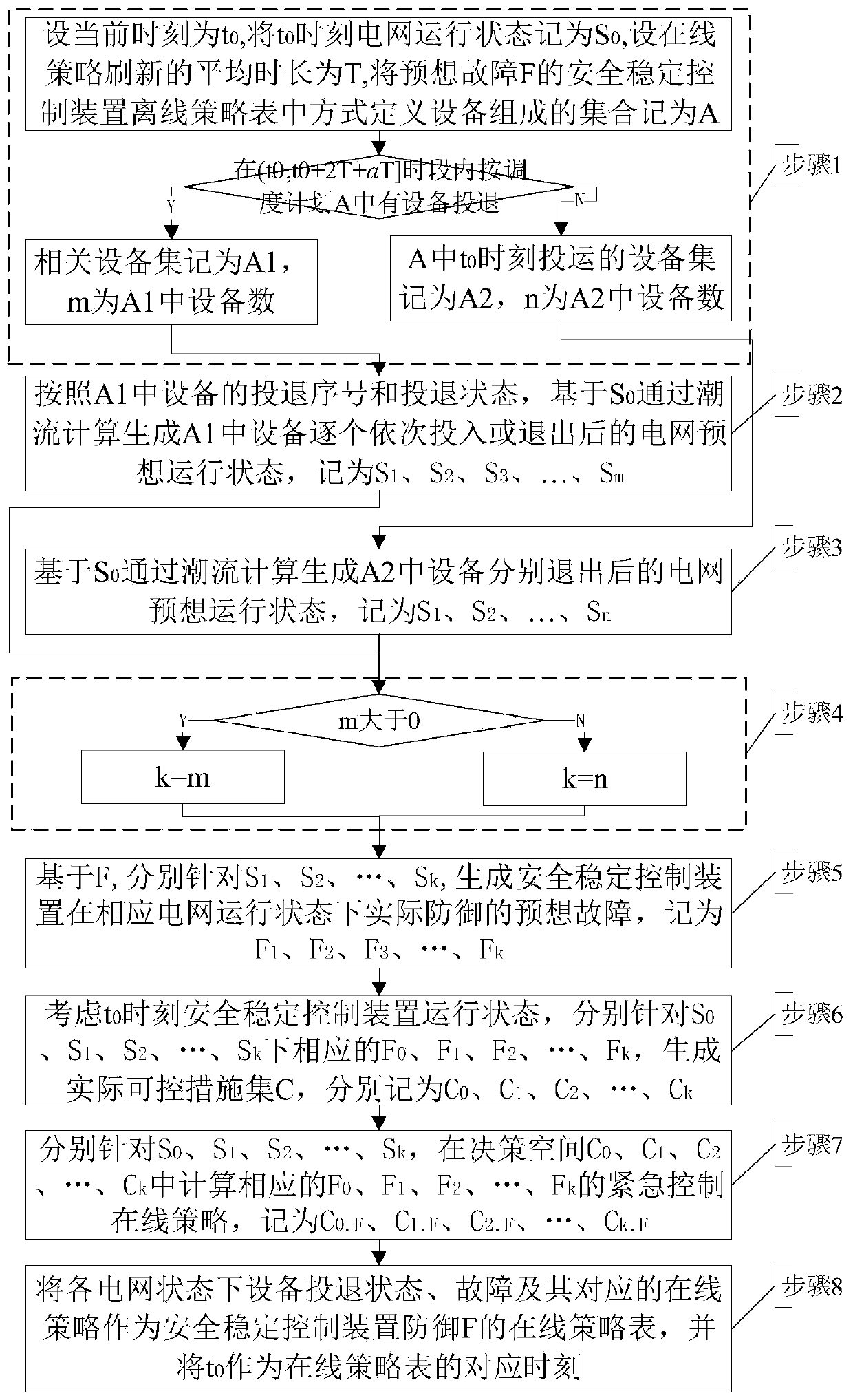 Method for generating fault defense online strategy table adapted to equipment switch-out, and online safety and stability emergency control method and system