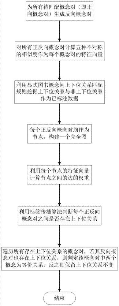 A Book Ontology Matching Method Based on Machine Learning