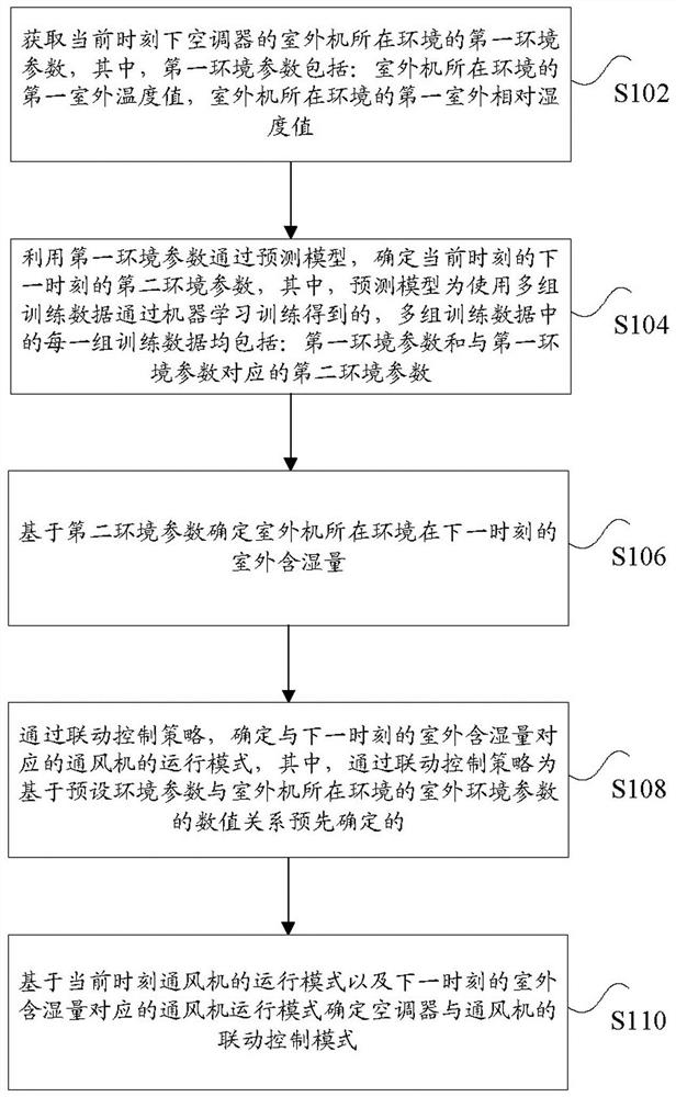 Linkage control method and device for air conditioner and ventilator