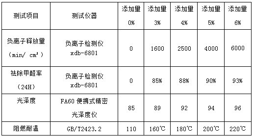 Negative ion flame-retardant high-temperature-resistant nano-silicon modified antibacterial engineering plastic master batch