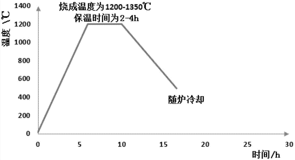 Improved ceramic core firing method