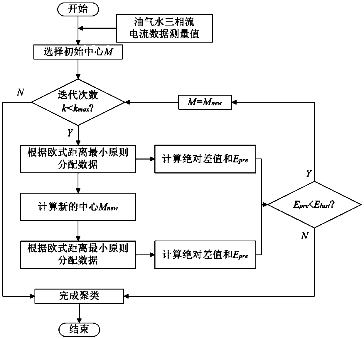 Oil-gas-water three-phase flow phase state critical point identification algorithm based on clustering analysis