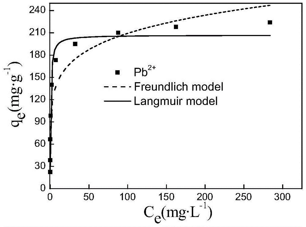 A kind of magnetic heavy metal adsorbent with shell-core structure and preparation method thereof