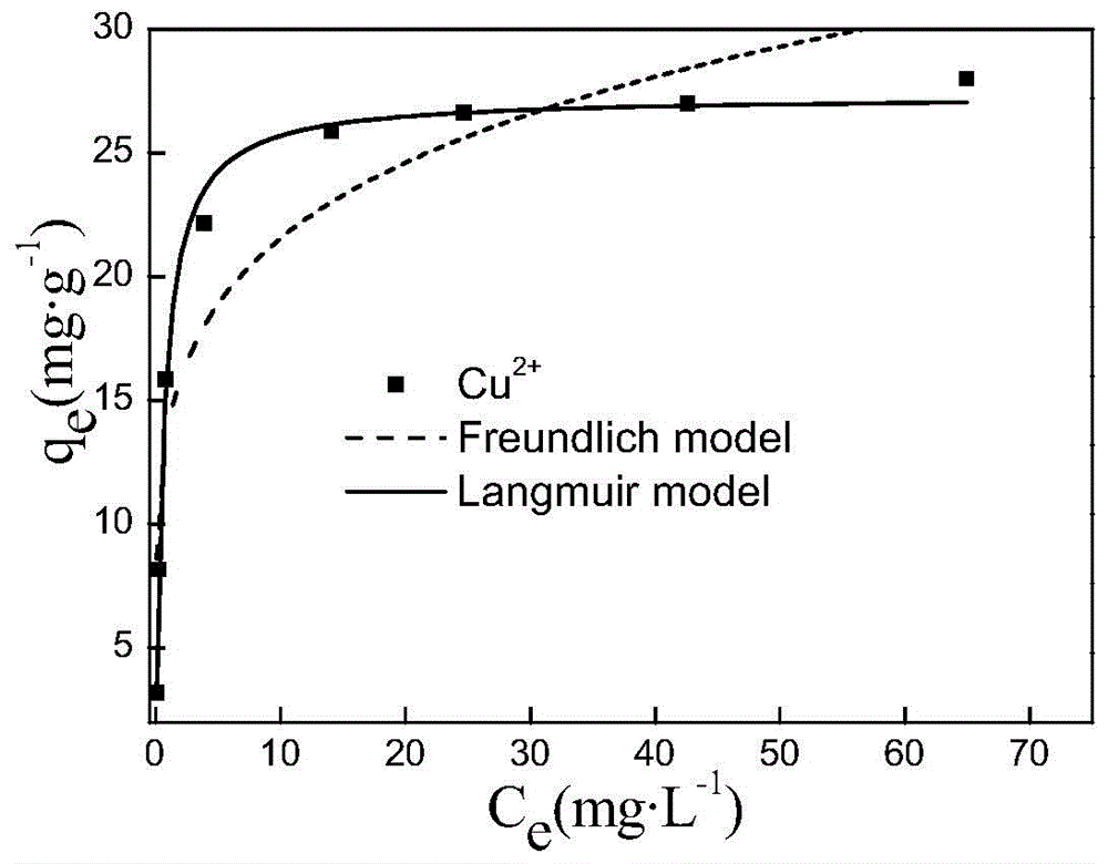 A kind of magnetic heavy metal adsorbent with shell-core structure and preparation method thereof