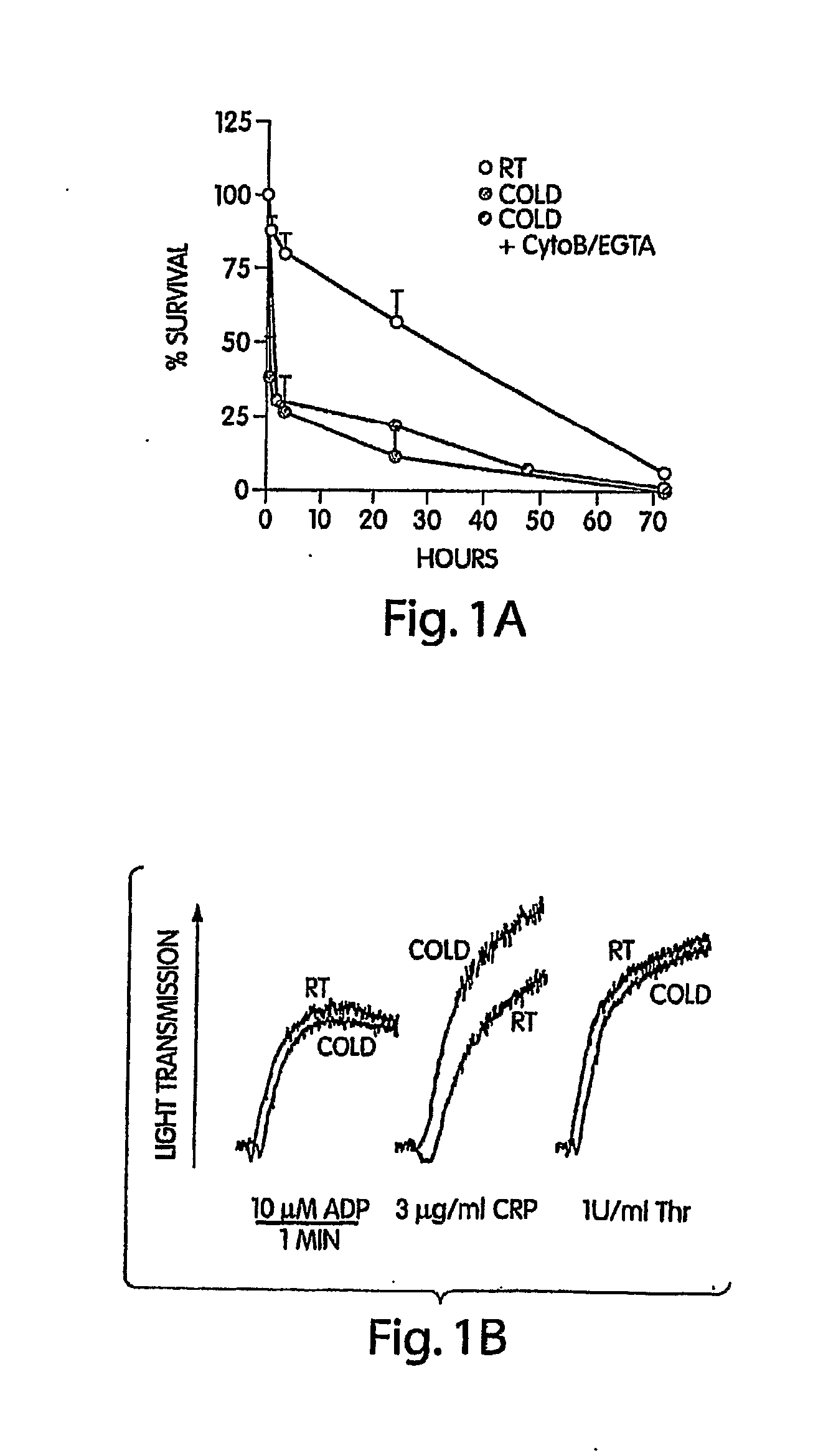 Compositions and methods for prolonging survival of platelets