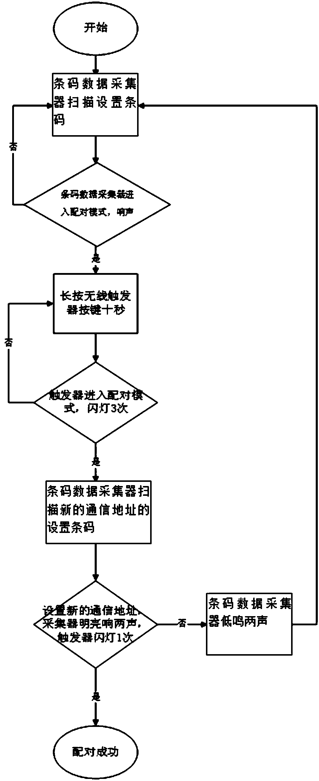 A wireless triggering method of a data collector and a matching method of the data collector and the wireless trigger