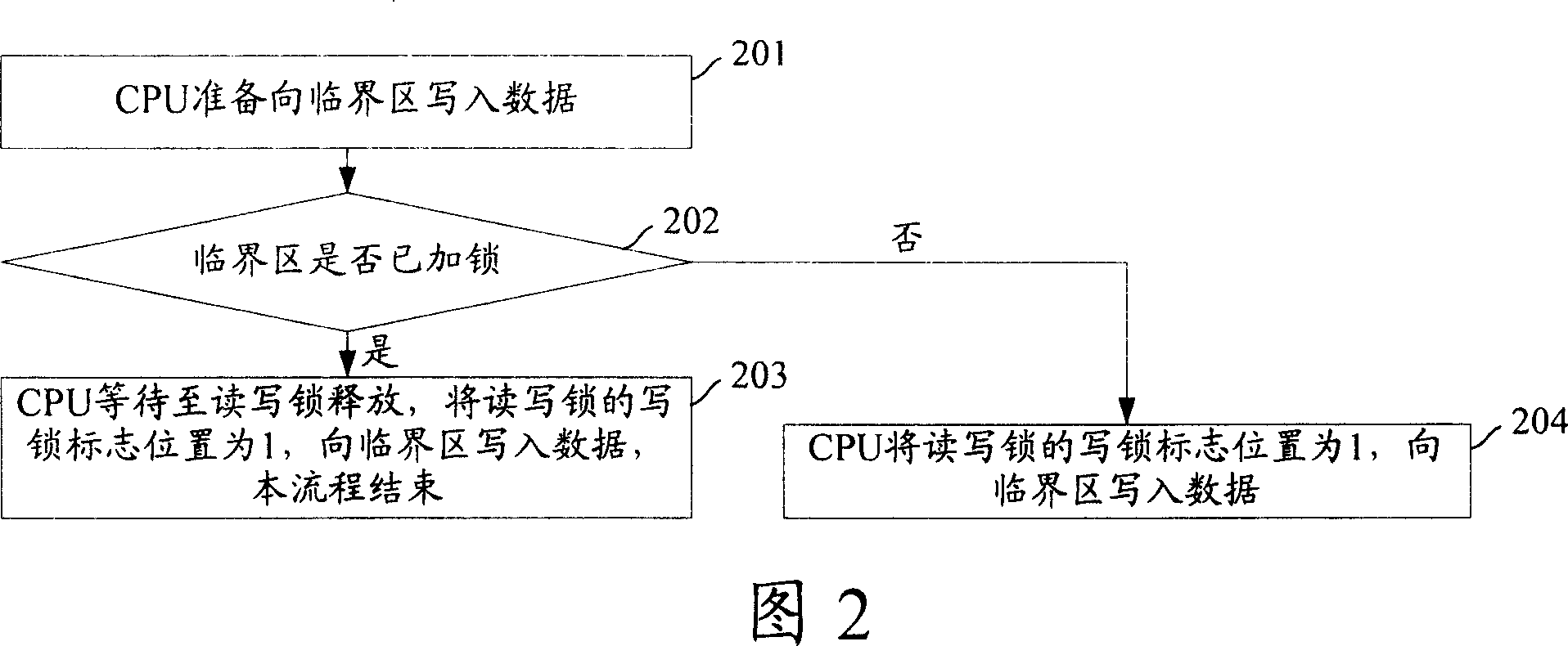 Method and system for accessing critical region