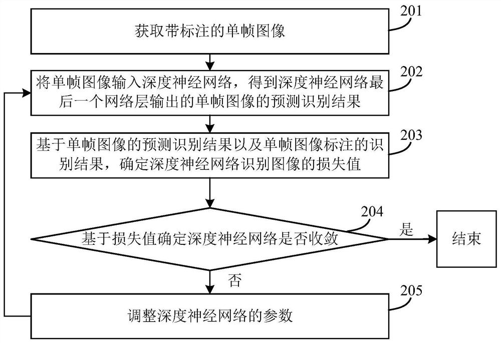 Training method and device of video processing model and video processing method and device